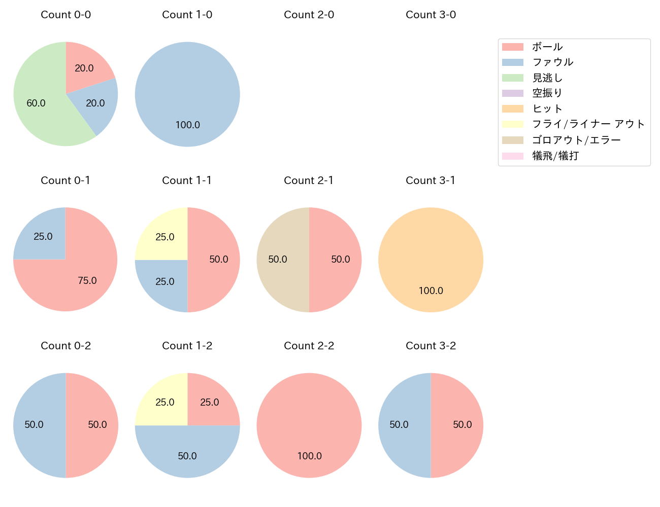 蝦名 達夫の球数分布(2025年10月)