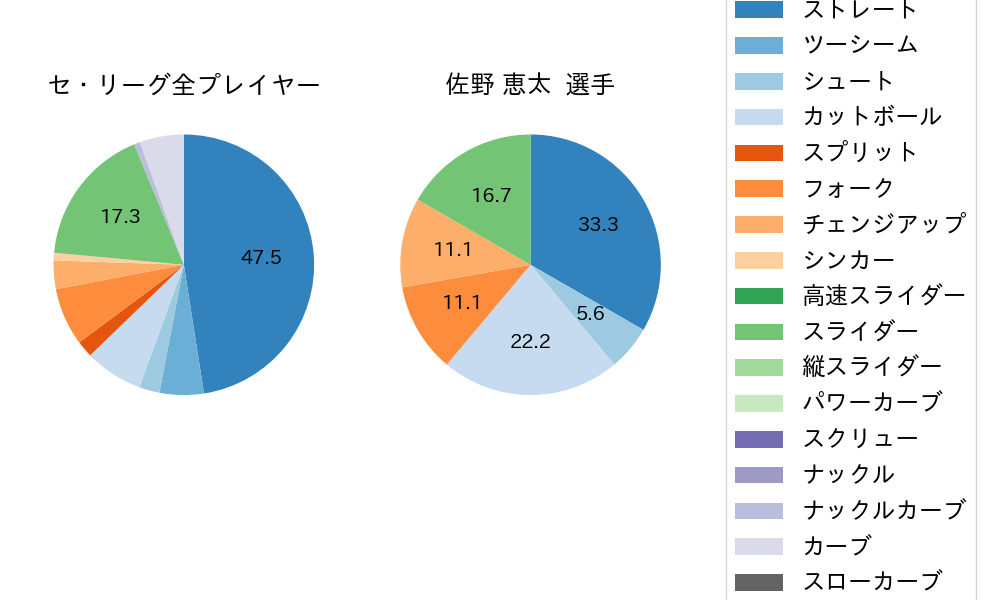 佐野 恵太の球種割合(2025年10月)