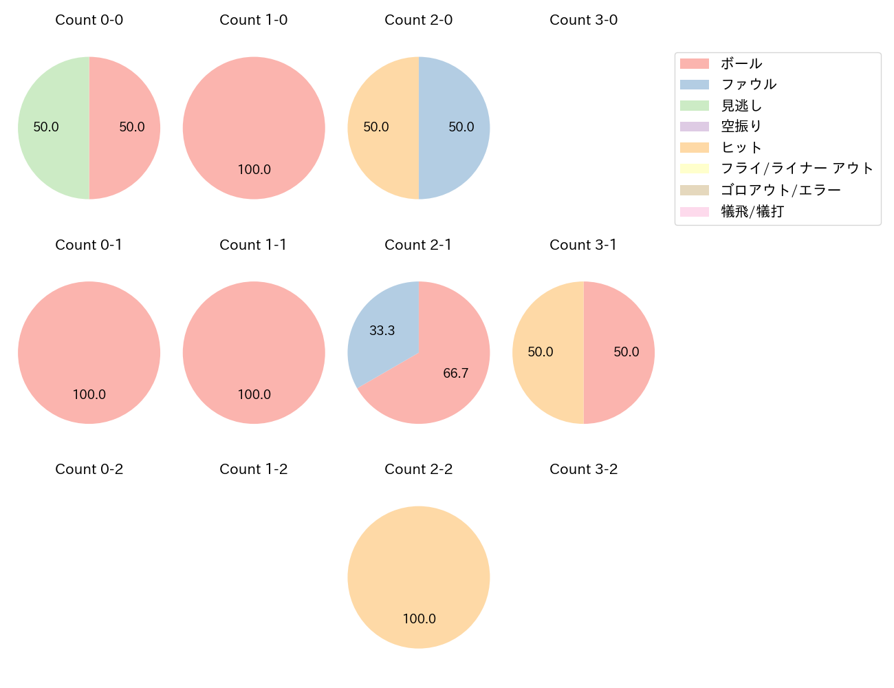 佐野 恵太の球数分布(2025年10月)
