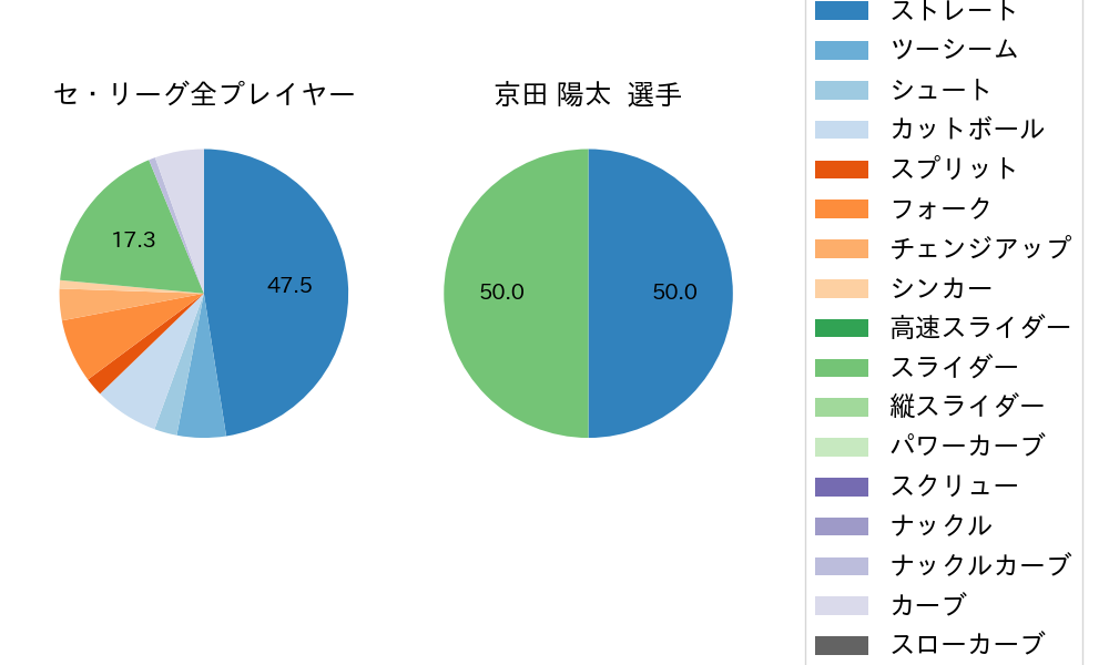 京田 陽太の球種割合(2025年10月)