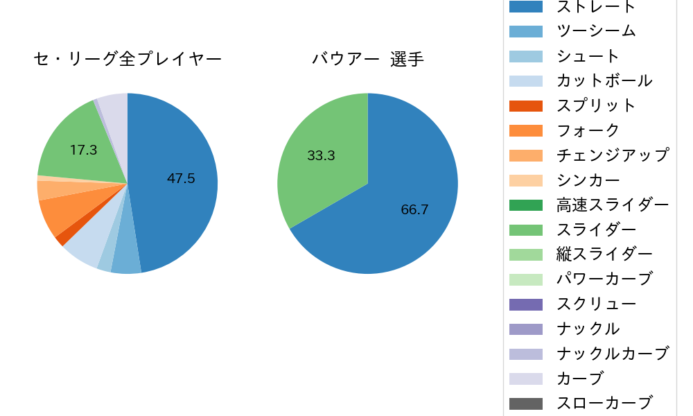 バウアーの球種割合(2025年10月)