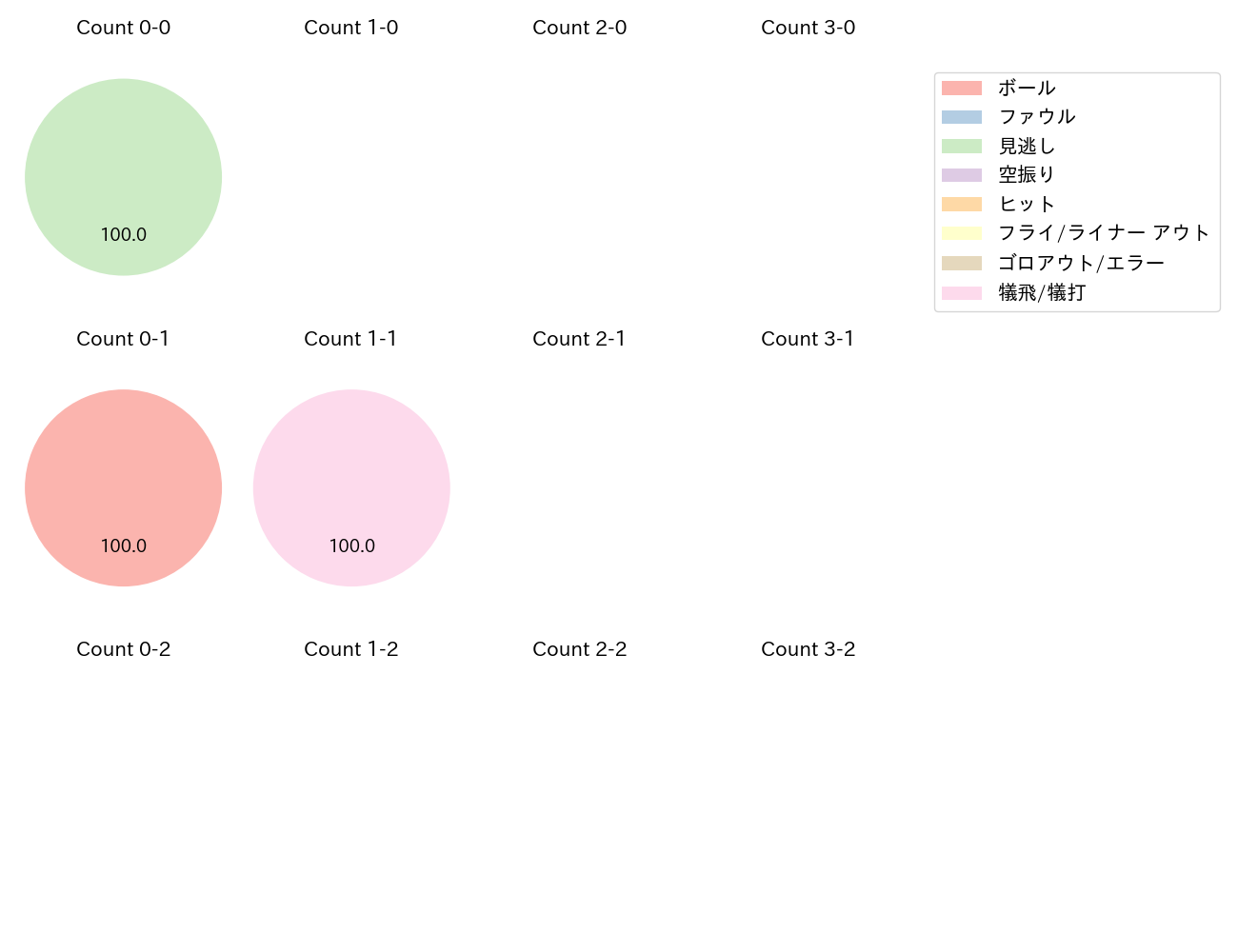 バウアーの球数分布(2025年10月)