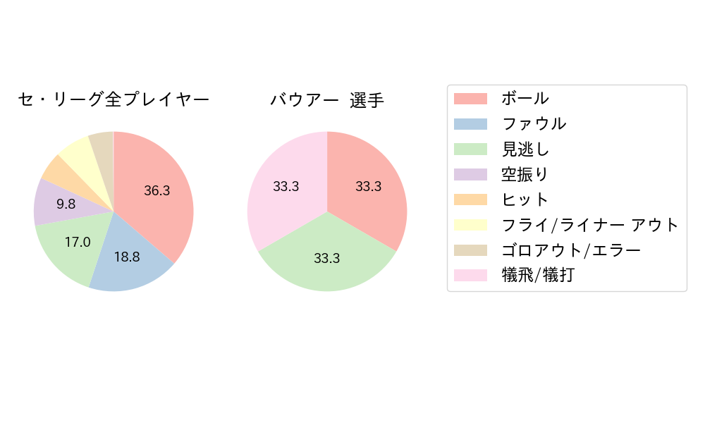 バウアーのNext Action(2025年10月)