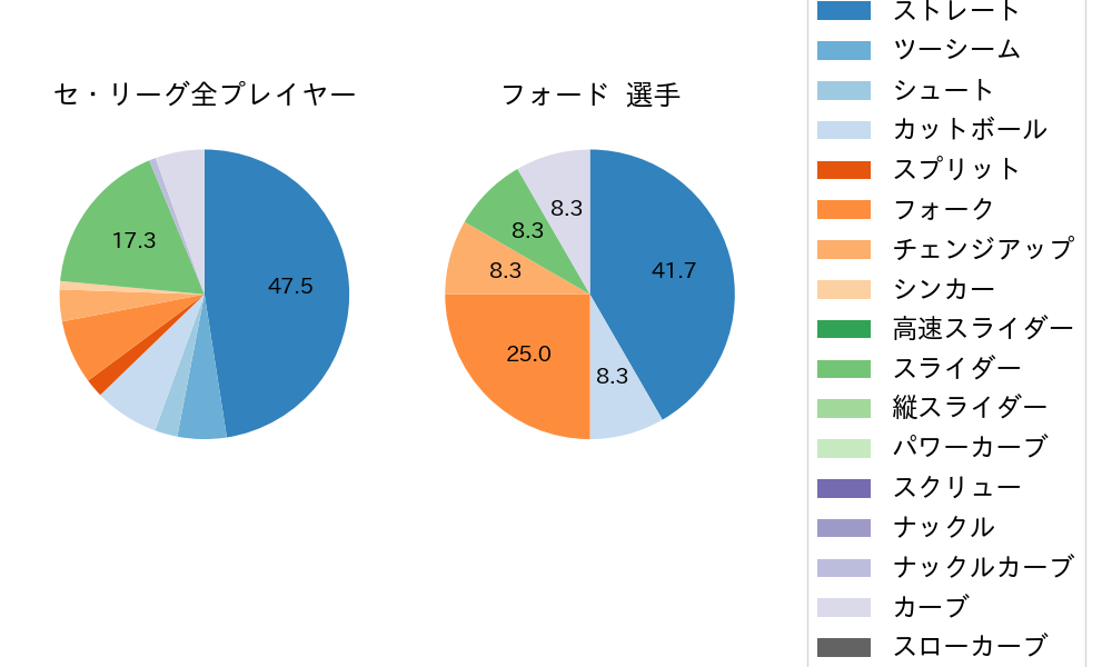 フォードの球種割合(2025年10月)