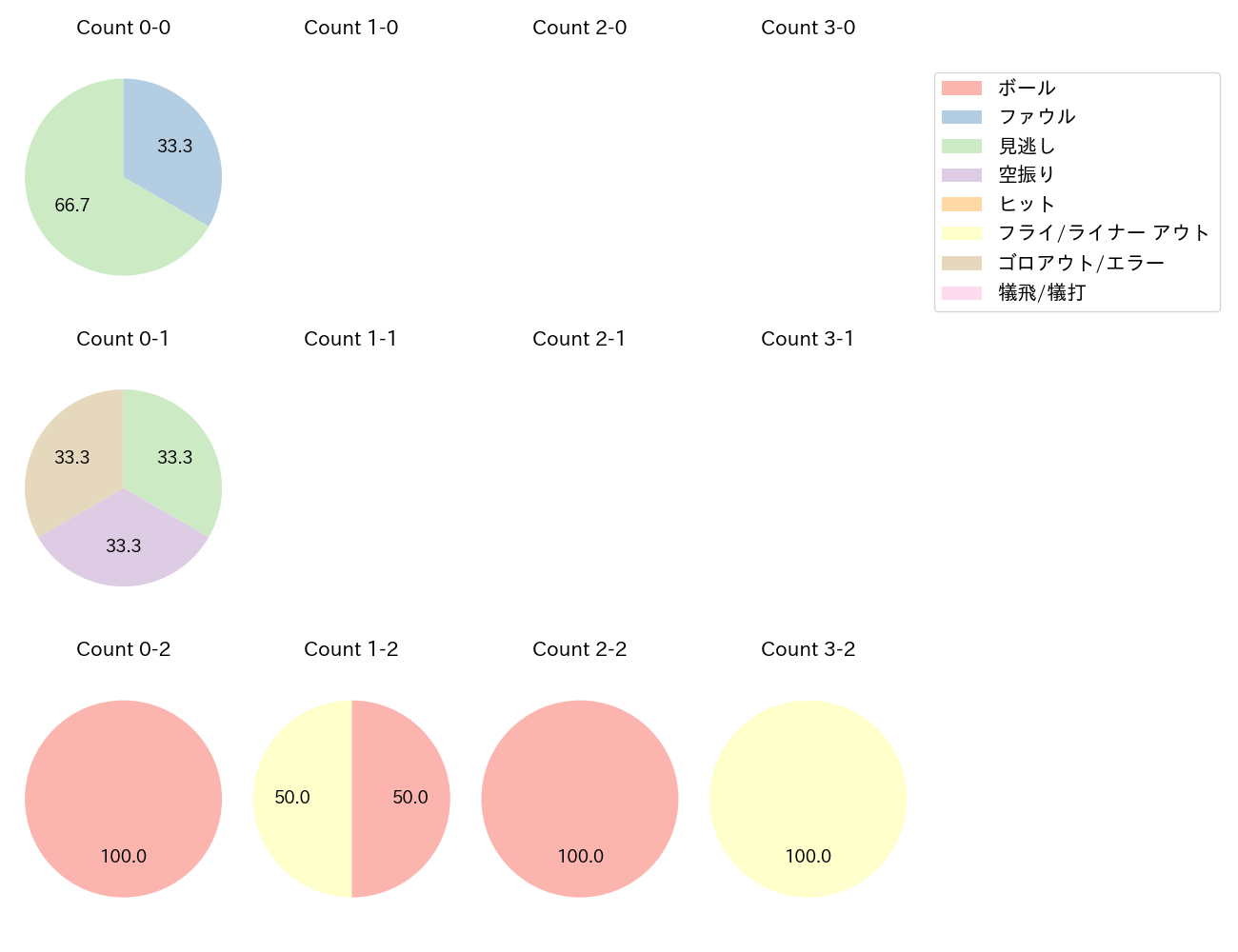 フォードの球数分布(2025年10月)
