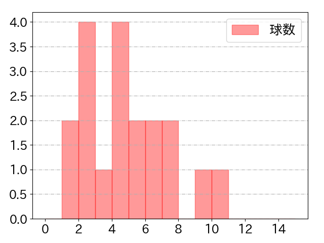 林 琢真の球数分布(2025年ps月)