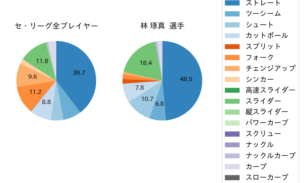 林 琢真の球種割合(2025年ポストシーズン)