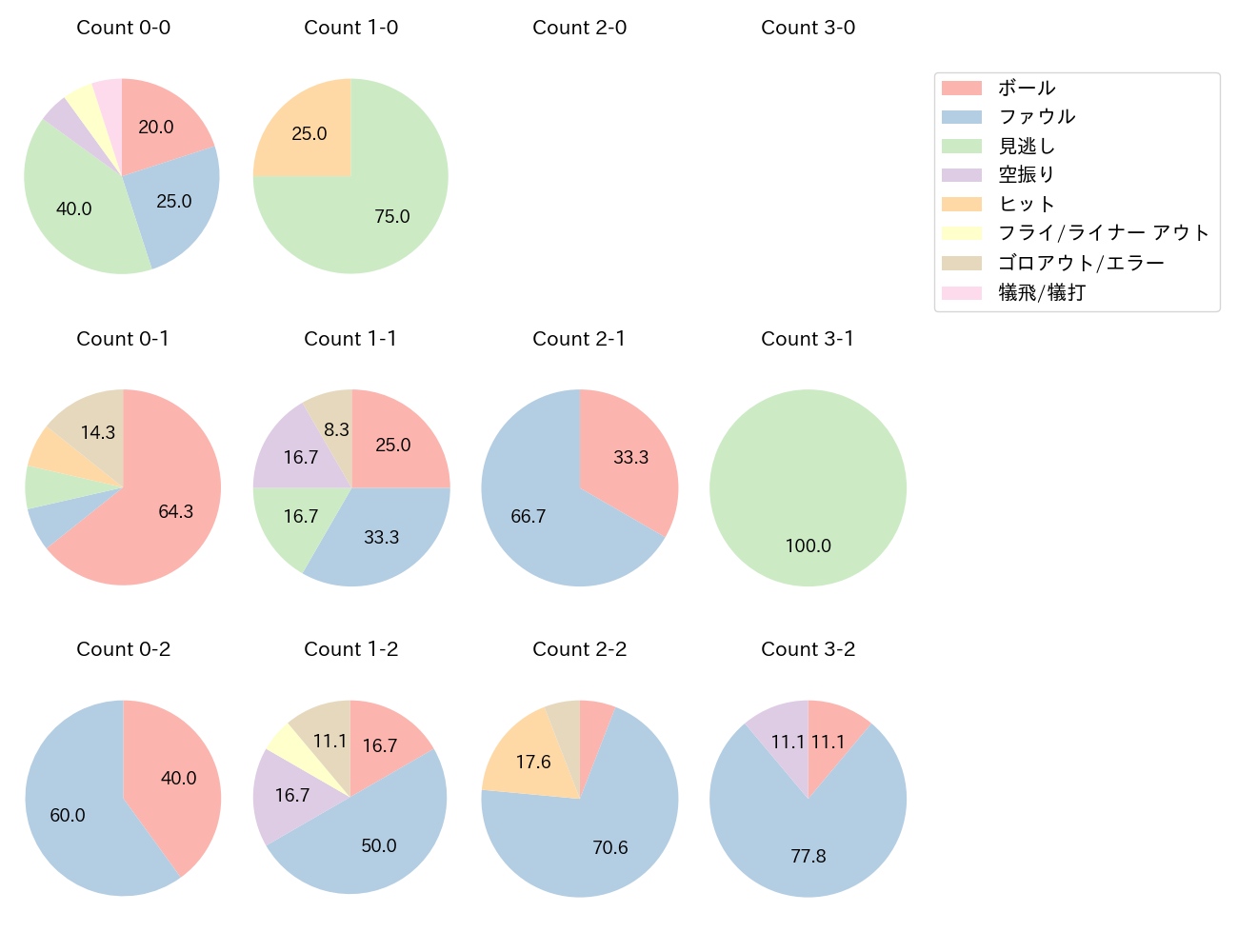 林 琢真の球数分布(2025年ポストシーズン)