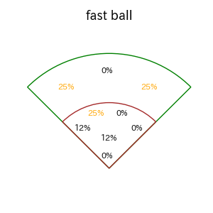 桑原 将志のインプレー打撃方向(ストレート)(2025年ポストシーズン)