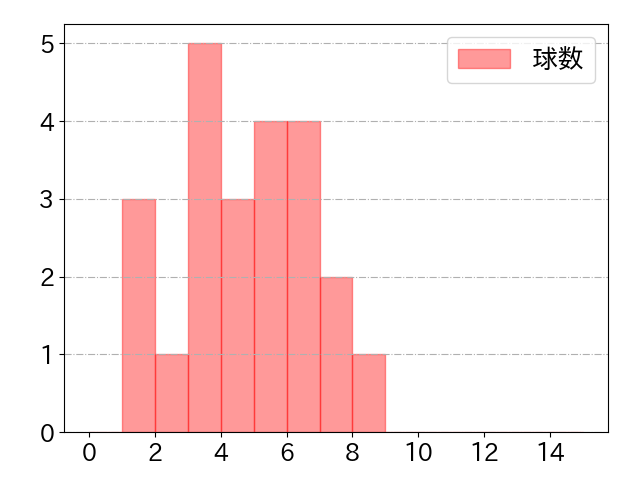 桑原 将志の球数分布(2025年ps月)