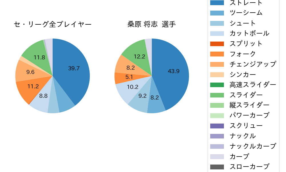 桑原 将志の球種割合(2025年ポストシーズン)