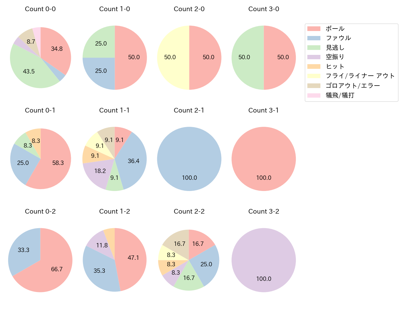 桑原 将志の球数分布(2025年ポストシーズン)