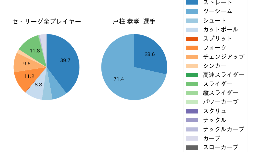 戸柱 恭孝の球種割合(2025年ポストシーズン)