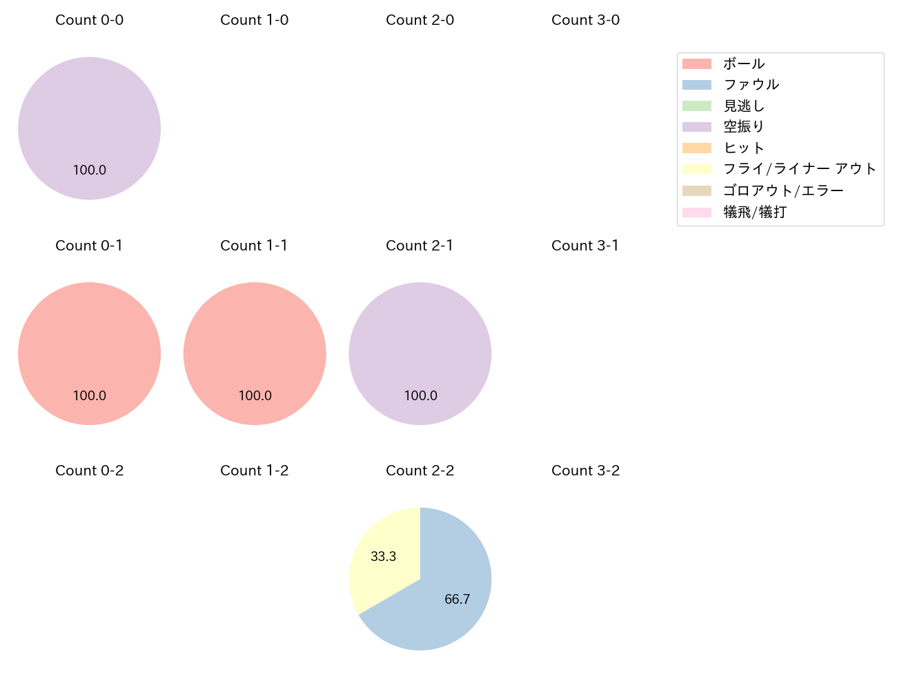 戸柱 恭孝の球数分布(2025年ポストシーズン)