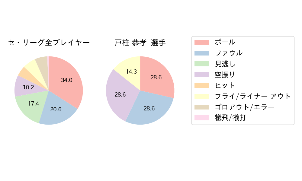 戸柱 恭孝のNext Action(2025年ポストシーズン)