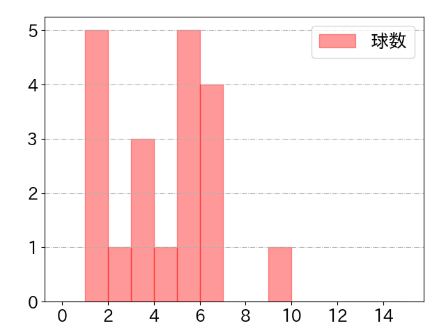 牧 秀悟の球数分布(2025年ps月)