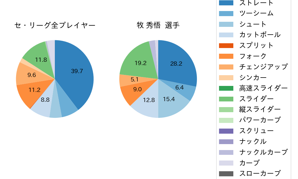 牧 秀悟の球種割合(2025年ポストシーズン)