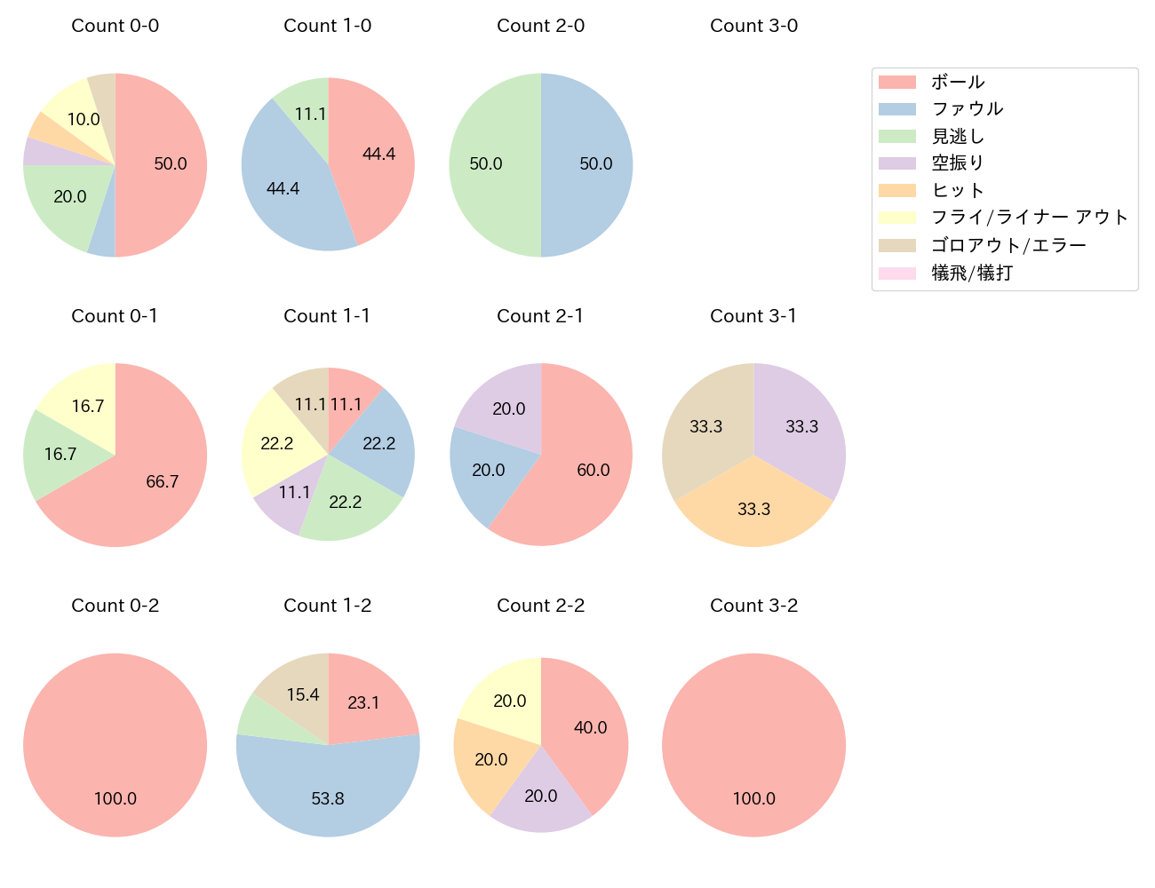 牧 秀悟の球数分布(2025年ポストシーズン)