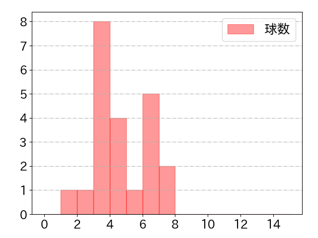 筒香 嘉智の球数分布(2025年ps月)