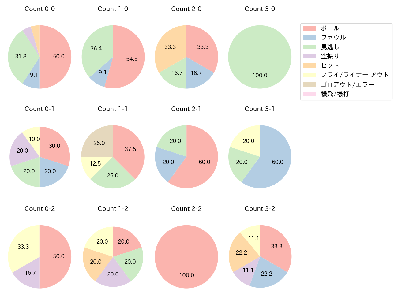 筒香 嘉智の球数分布(2025年ポストシーズン)