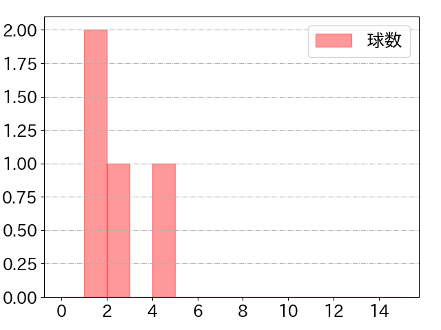 度会 隆輝の球数分布(2025年ps月)