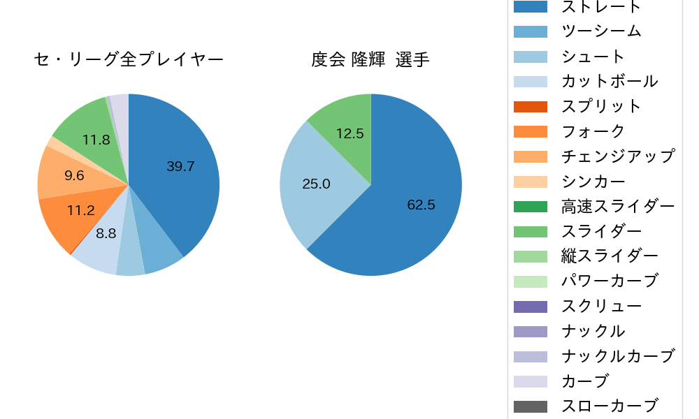度会 隆輝の球種割合(2025年ポストシーズン)