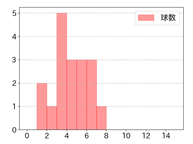 石上 泰輝の球数分布(2025年ps月)