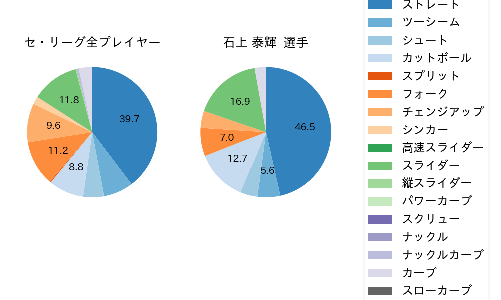 石上 泰輝の球種割合(2025年ポストシーズン)