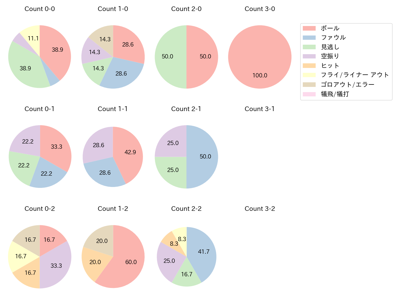 石上 泰輝の球数分布(2025年ポストシーズン)