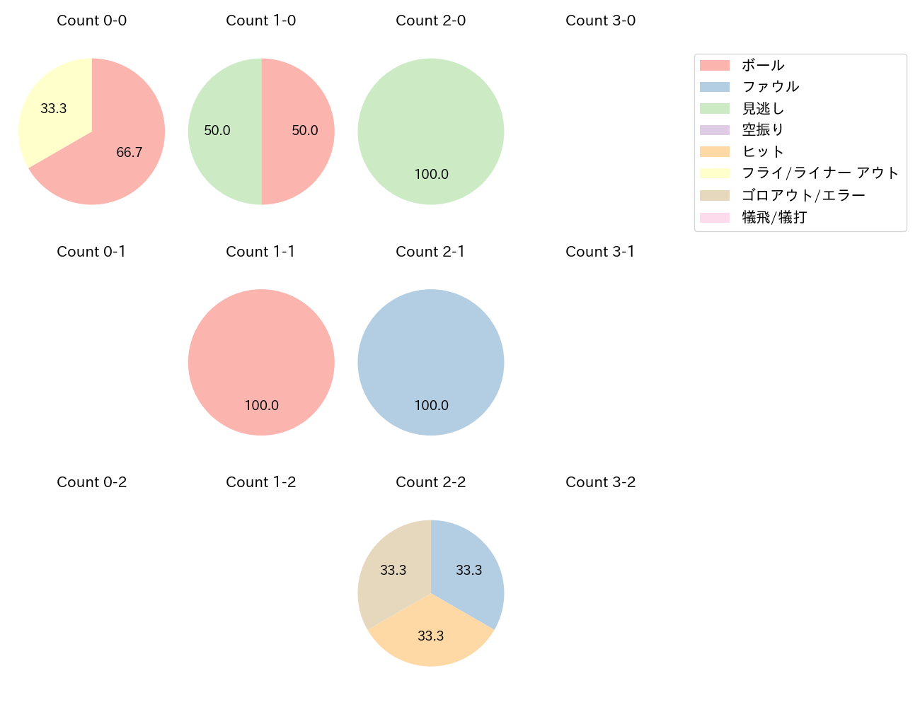 松尾 汐恩の球数分布(2025年ポストシーズン)
