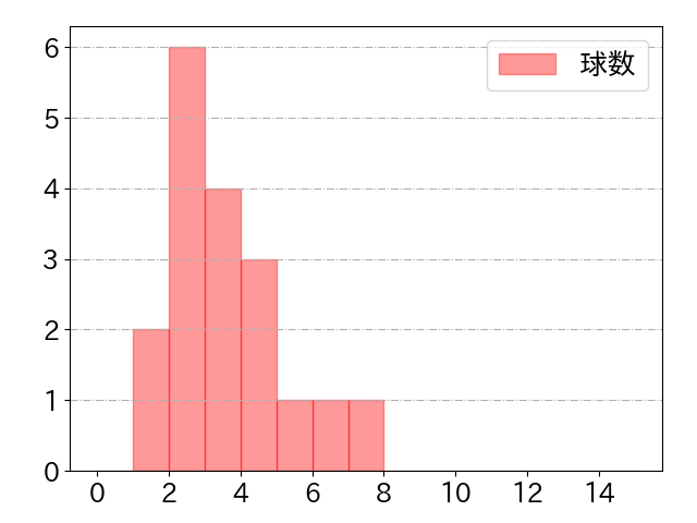 山本 祐大の球数分布(2025年ps月)