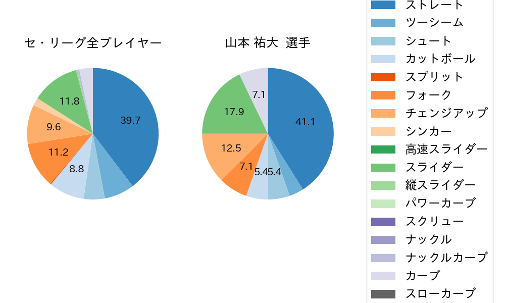 山本 祐大の球種割合(2025年ポストシーズン)