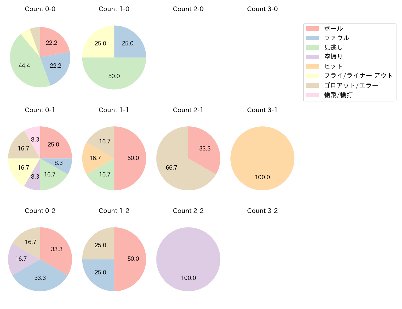 山本 祐大の球数分布(2025年ポストシーズン)