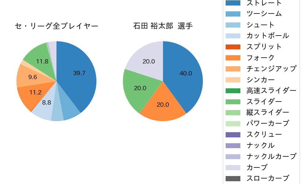 石田 裕太郎の球種割合(2025年ポストシーズン)