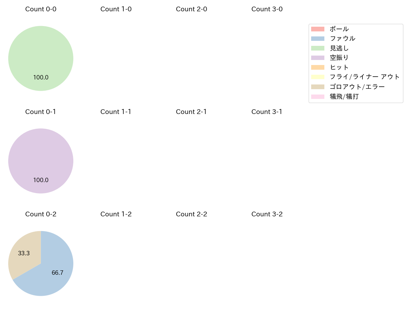 石田 裕太郎の球数分布(2025年ポストシーズン)