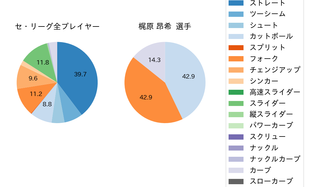 梶原 昂希の球種割合(2025年ポストシーズン)