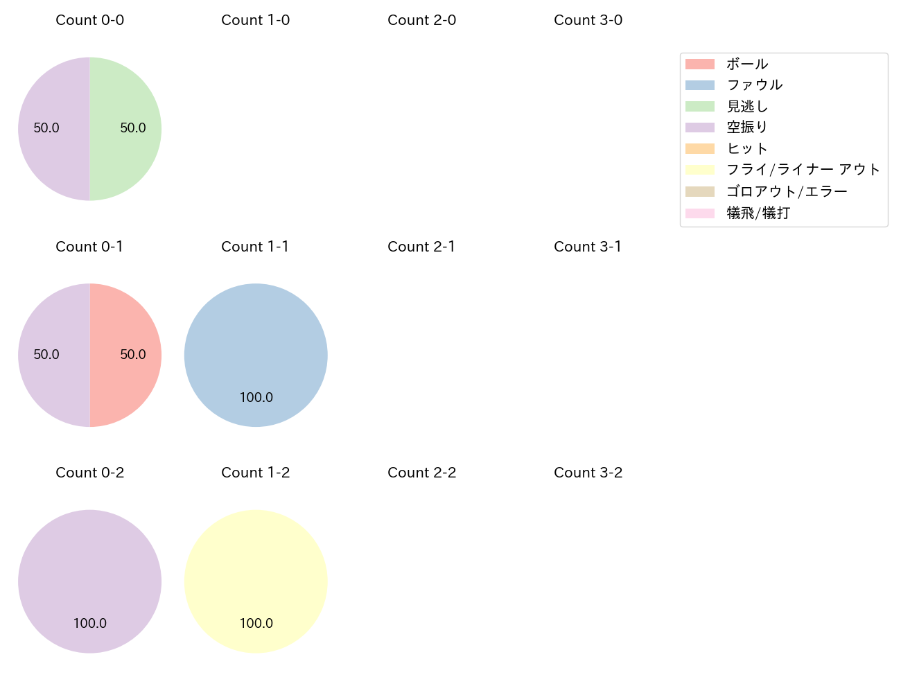 梶原 昂希の球数分布(2025年ポストシーズン)