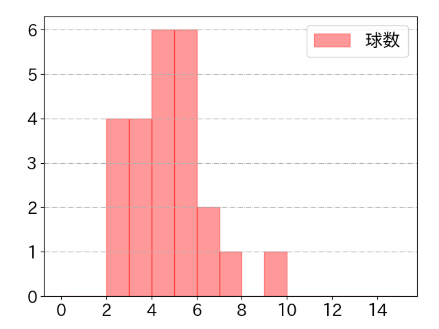 蝦名 達夫の球数分布(2025年ps月)