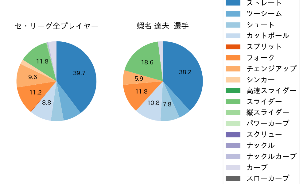 蝦名 達夫の球種割合(2025年ポストシーズン)