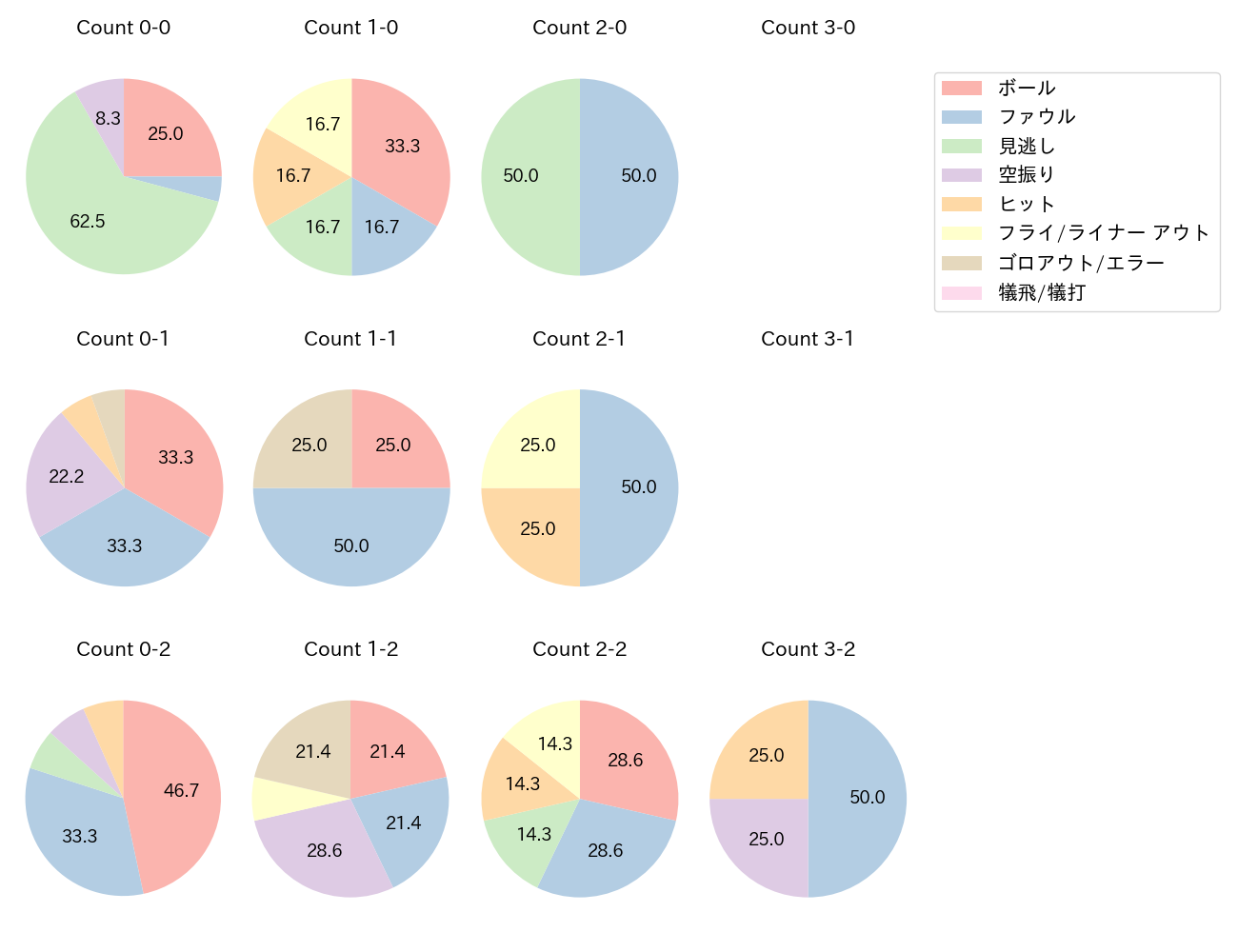 蝦名 達夫の球数分布(2025年ポストシーズン)