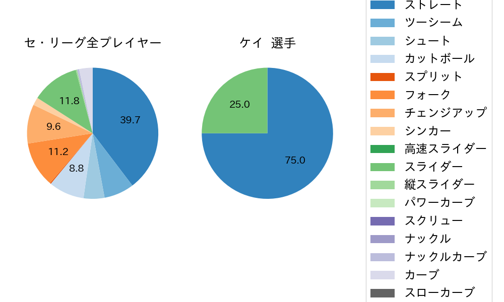 ケイの球種割合(2025年ポストシーズン)