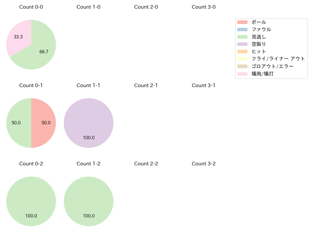 ケイの球数分布(2025年ポストシーズン)