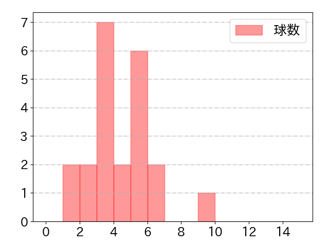 佐野 恵太の球数分布(2025年ps月)
