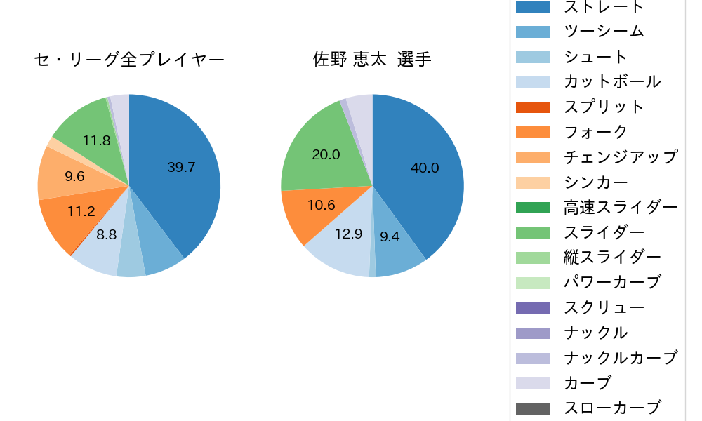 佐野 恵太の球種割合(2025年ポストシーズン)