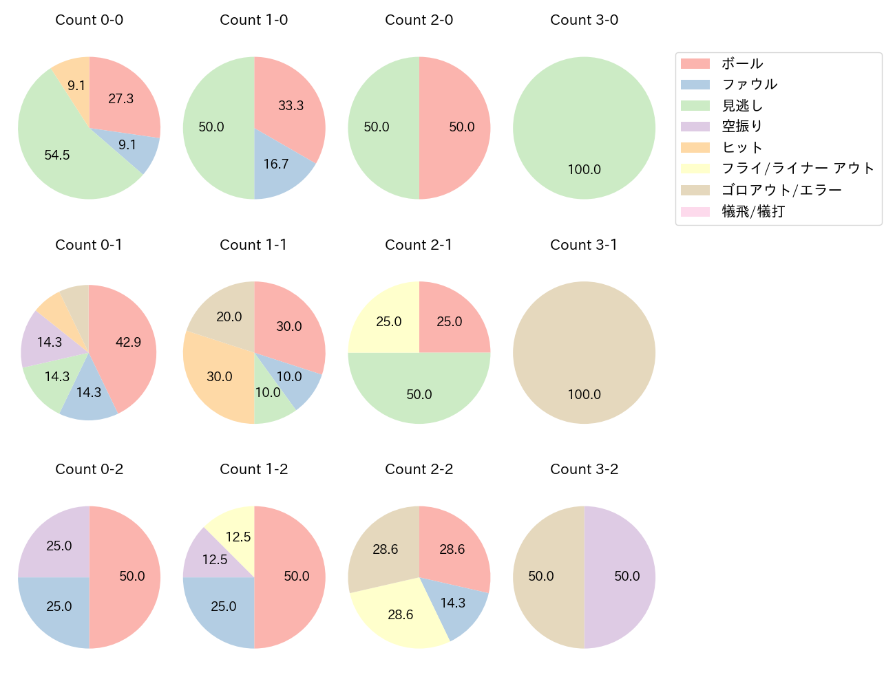 佐野 恵太の球数分布(2025年ポストシーズン)