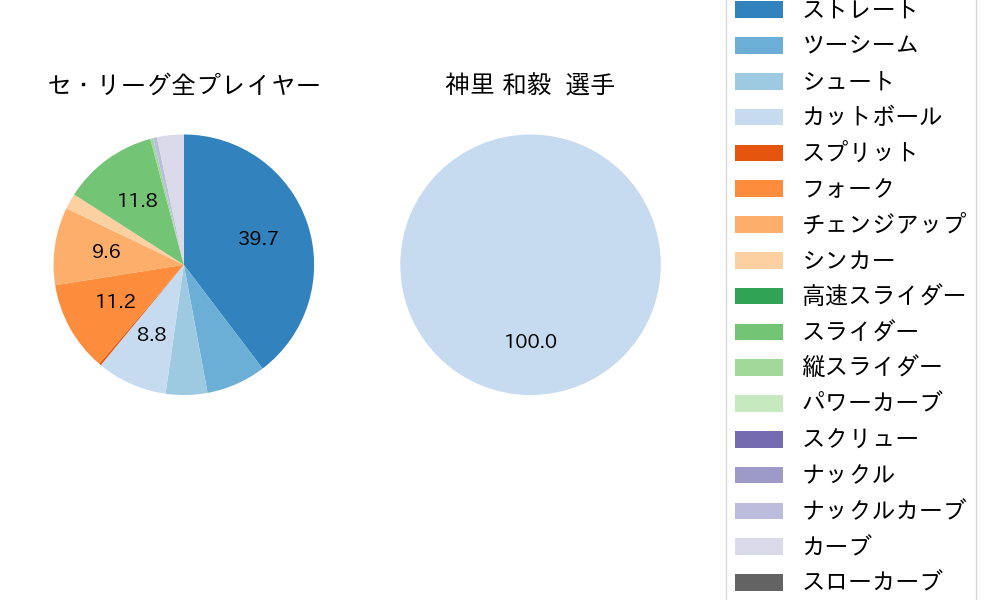 神里 和毅の球種割合(2025年ポストシーズン)