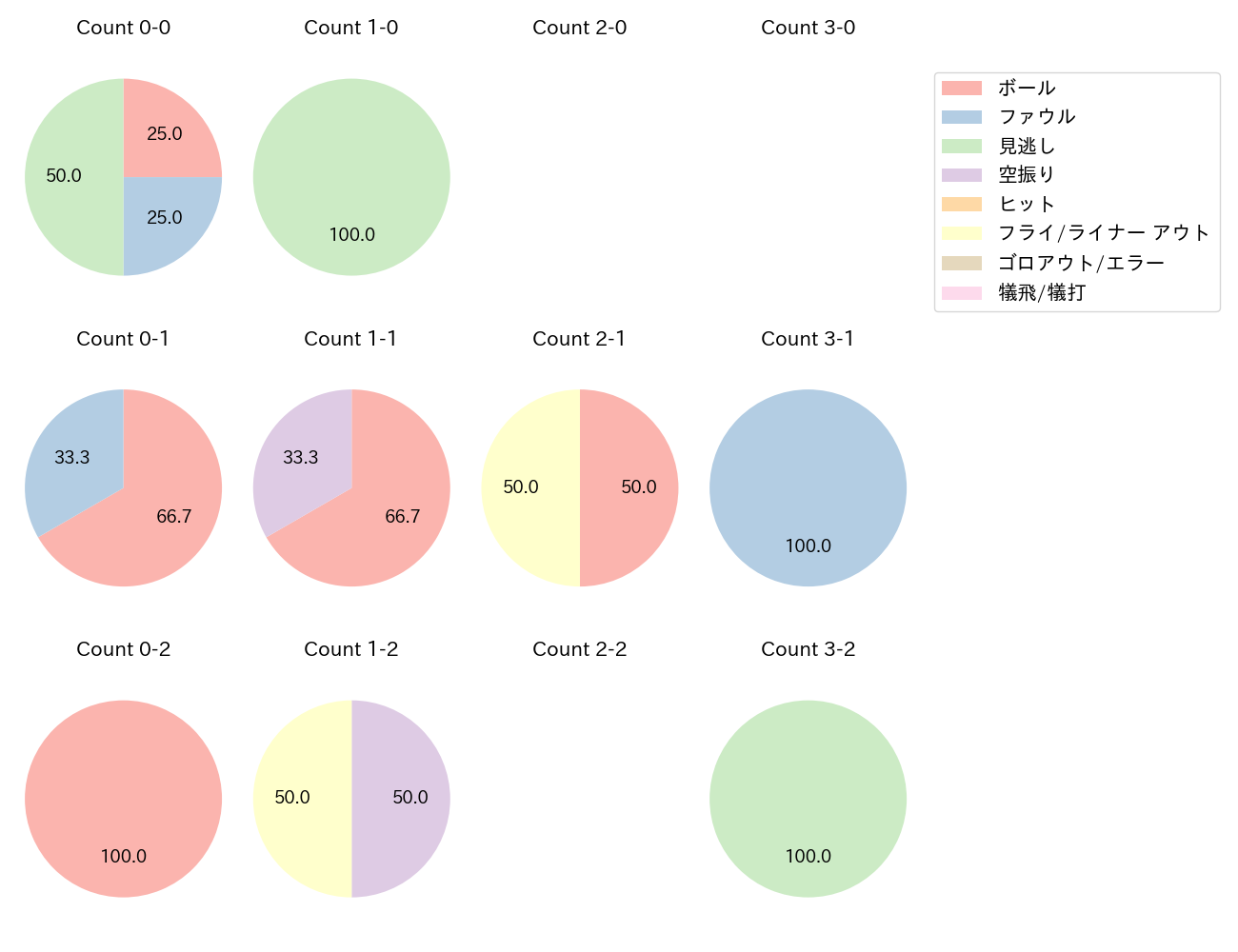 フォードの球数分布(2025年ポストシーズン)