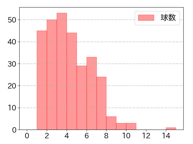 林 琢真の球数分布(2025年rs月)