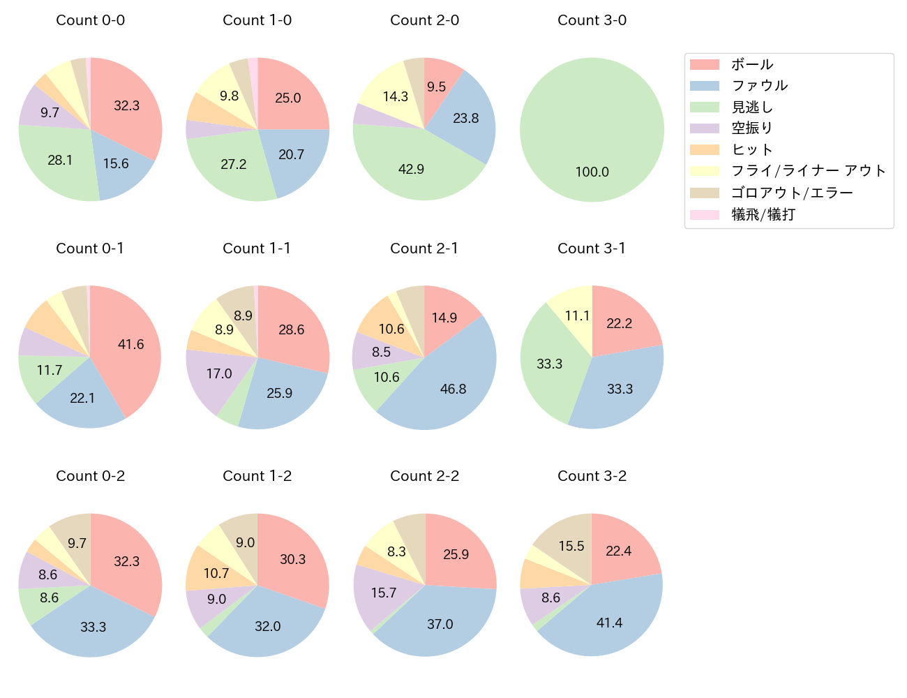 林 琢真の球数分布(2025年レギュラーシーズン全試合)