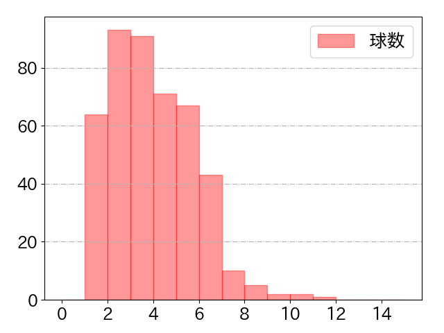 桑原 将志の球数分布(2025年rs月)
